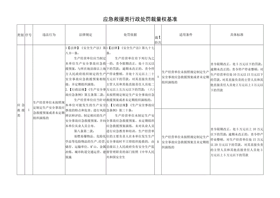 安全生产应急救援类行政处罚裁量权基准.docx_第1页