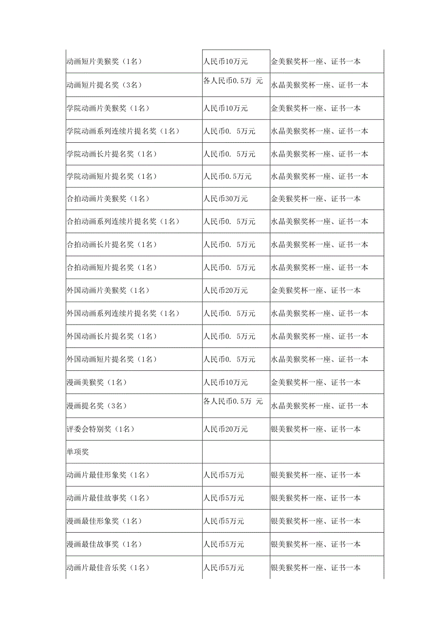 第四届中国国际动漫节2008“美猴奖”参赛章程.docx_第3页