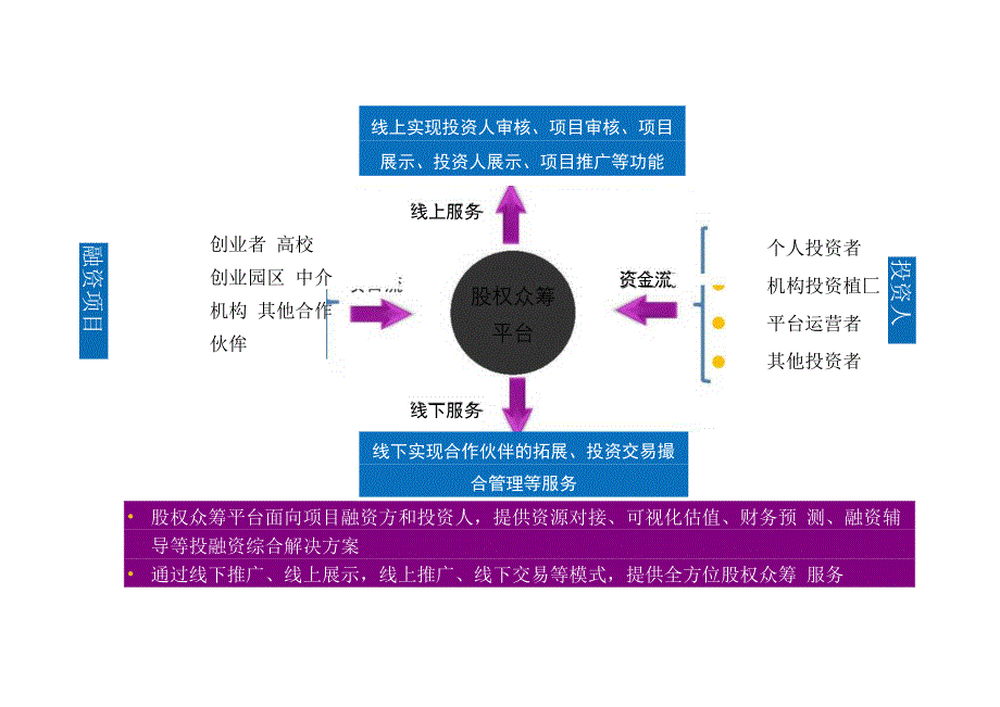 股权众筹平台运营建议书.docx_第3页