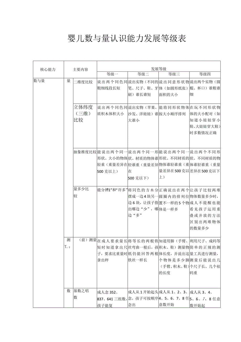 婴儿数与量认识能力发展等级表.docx_第1页