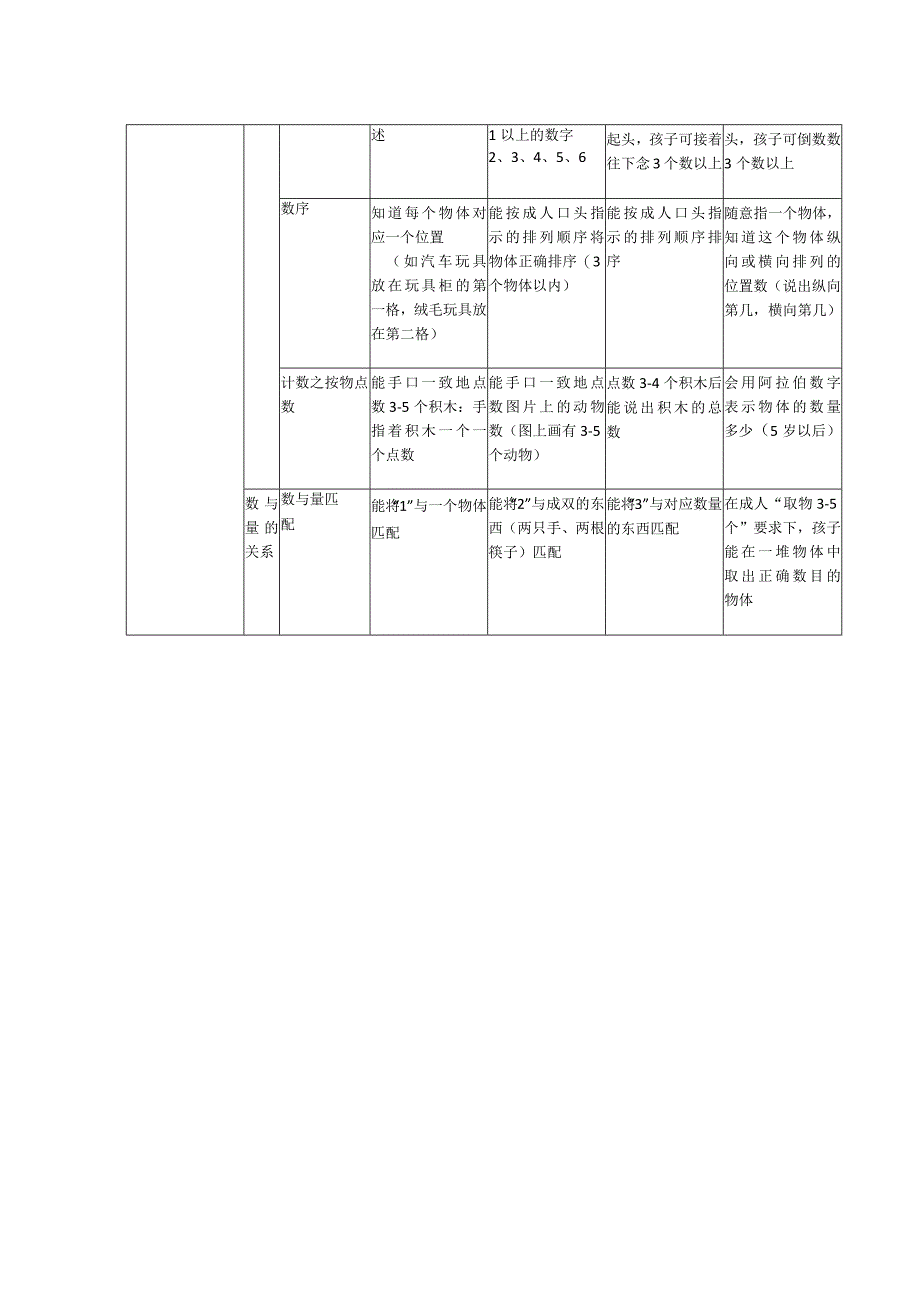 婴儿数与量认识能力发展等级表.docx_第2页