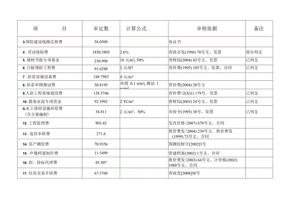 福临万家居住小区二期工程预算造价明细审核010年8月7日单位万元.docx_第3页