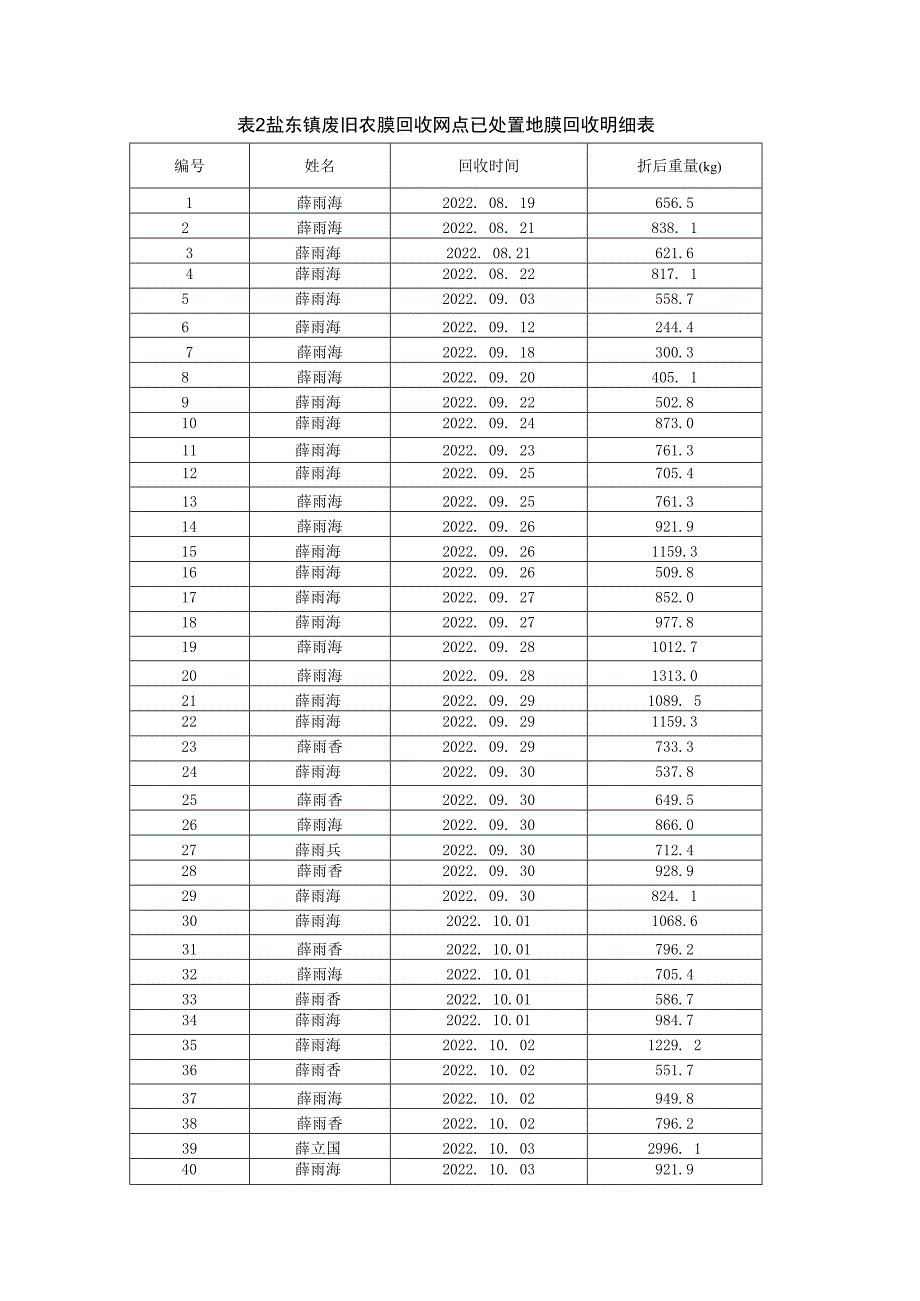 盐东镇废旧农膜回收网点已处置地膜回收明细表.docx_第1页