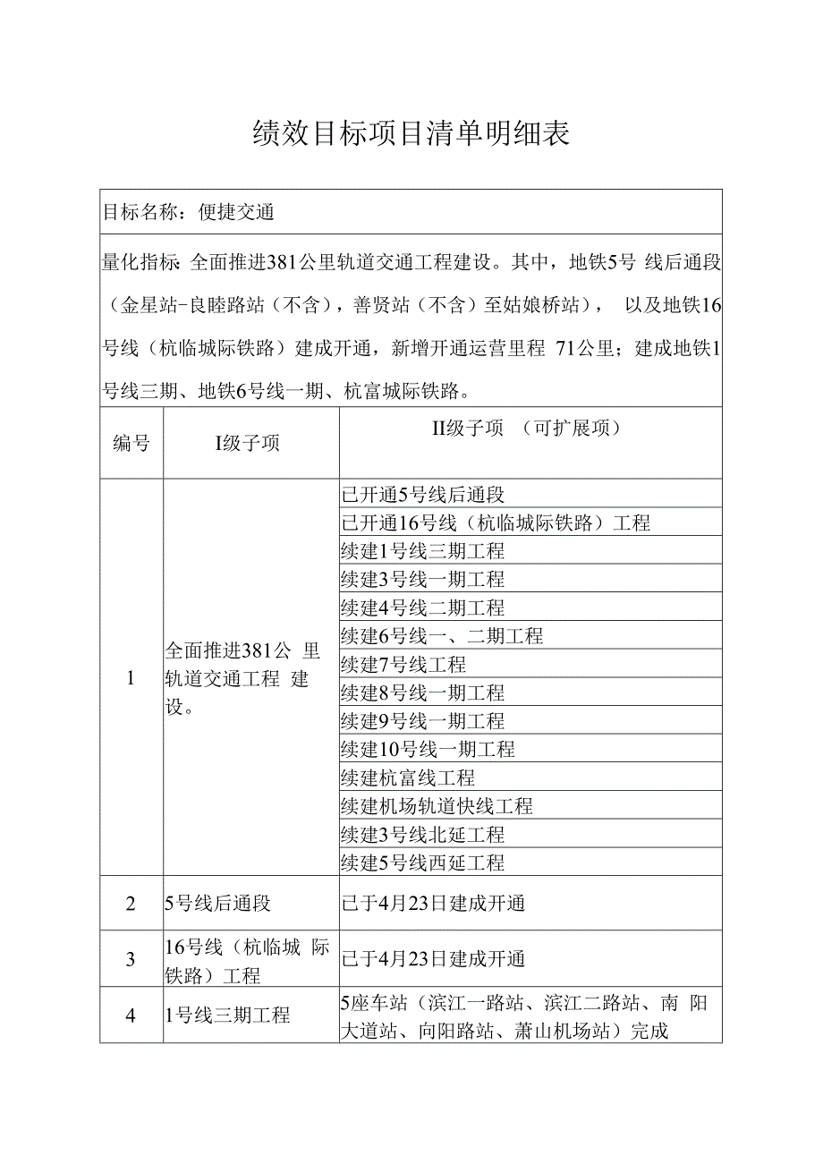 绩效目标项目清单明细表.docx_第1页