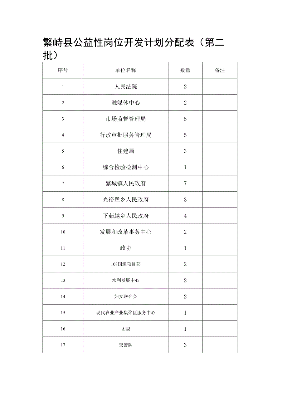 繁峙县公益性岗位开发计划分配表第二批.docx_第1页