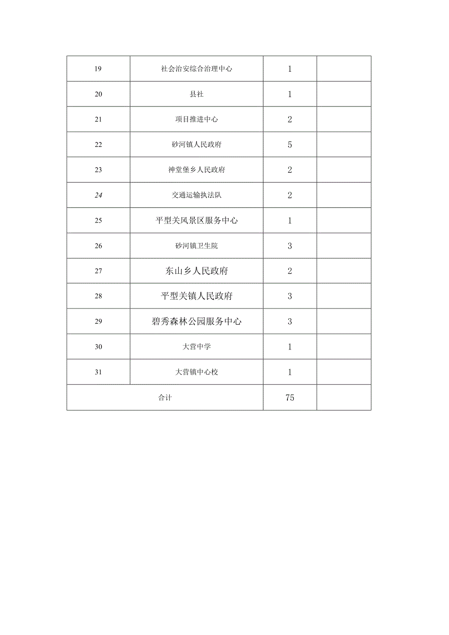 繁峙县公益性岗位开发计划分配表第二批.docx_第3页