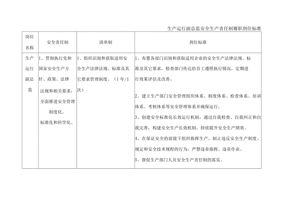 生产运行副总监安全生产责任制履职到位标准.docx_第1页