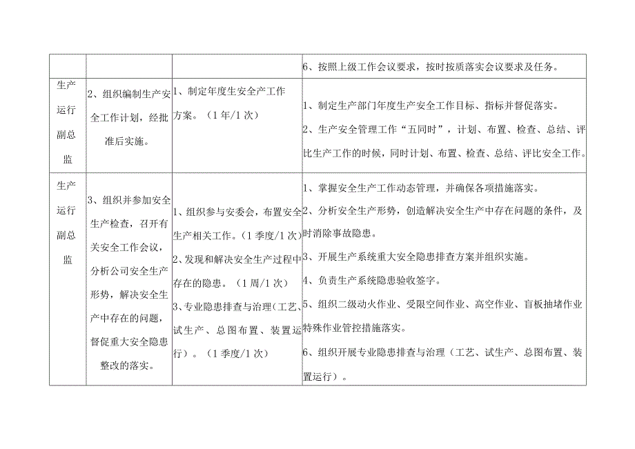 生产运行副总监安全生产责任制履职到位标准.docx_第2页