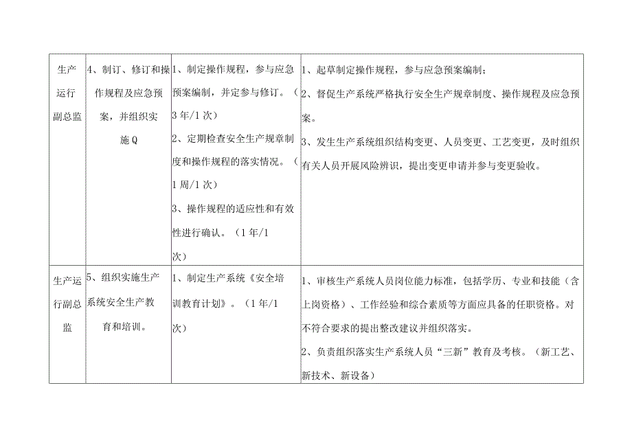 生产运行副总监安全生产责任制履职到位标准.docx_第3页