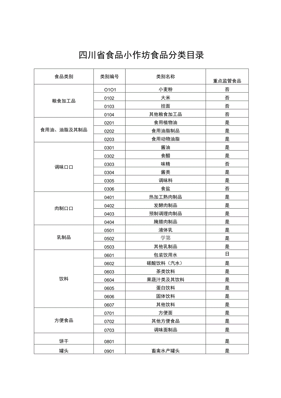 四川省食品小作坊食品分类目录.docx_第1页