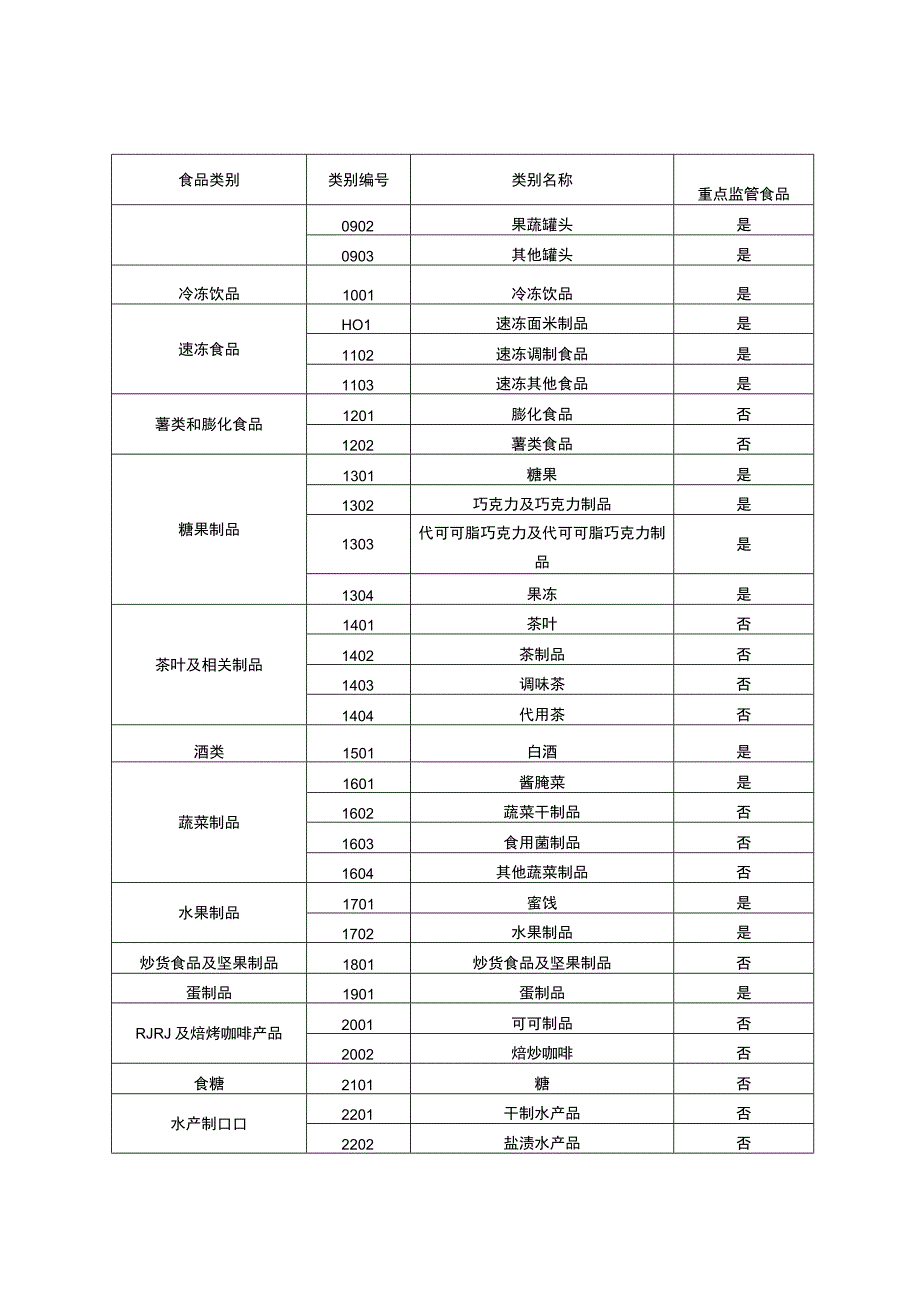 四川省食品小作坊食品分类目录.docx_第2页