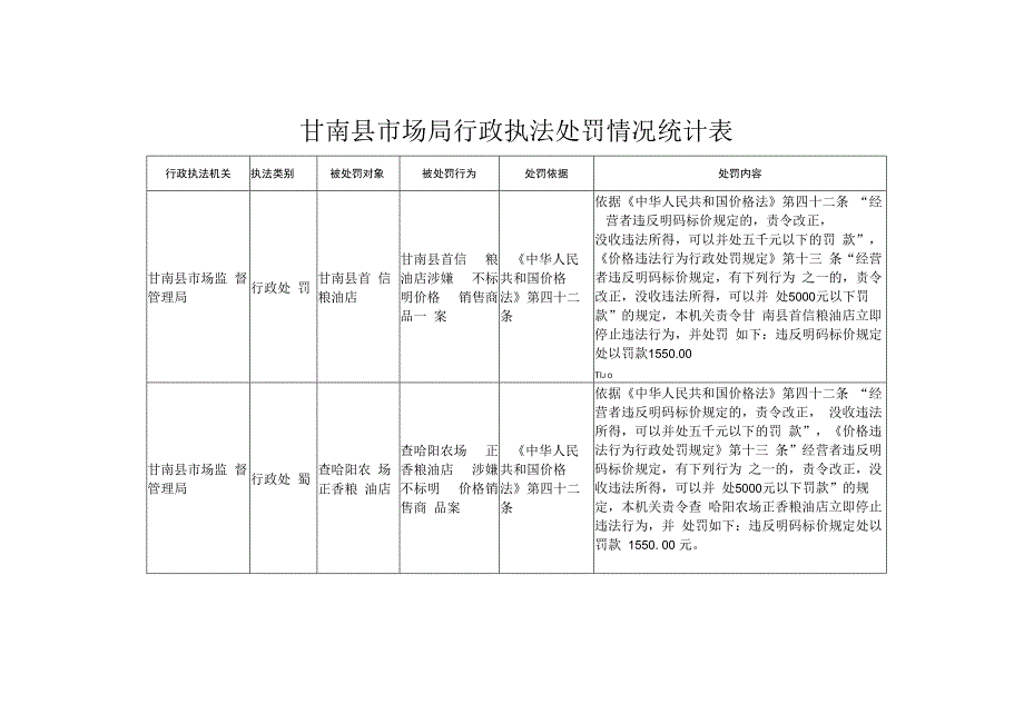 甘南县市场局行政执法处罚情况统计表.docx_第1页