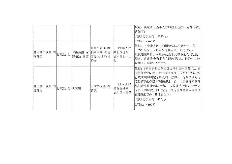 甘南县市场局行政执法处罚情况统计表.docx_第3页