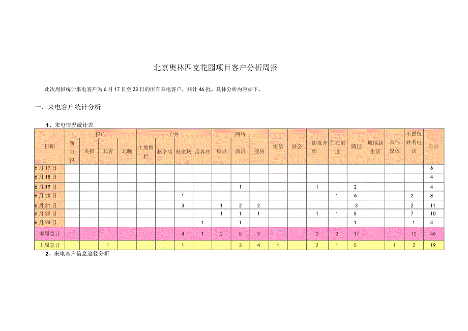 北京奥林匹克花园项目客户分析周报.docx_第1页