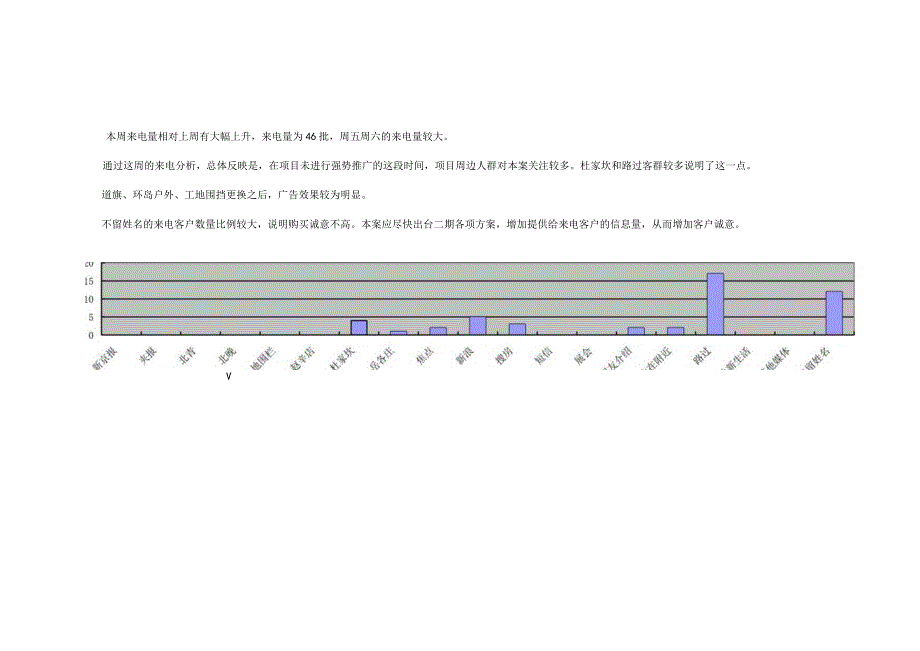 北京奥林匹克花园项目客户分析周报.docx_第2页