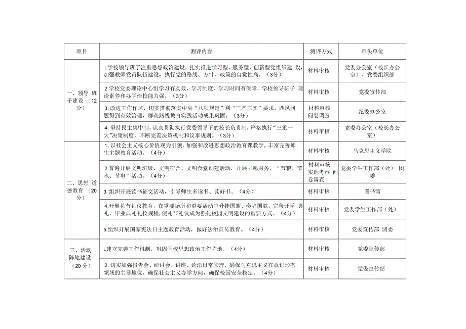 苏州城市学院创建苏州市文明校园任务分解表.docx_第3页