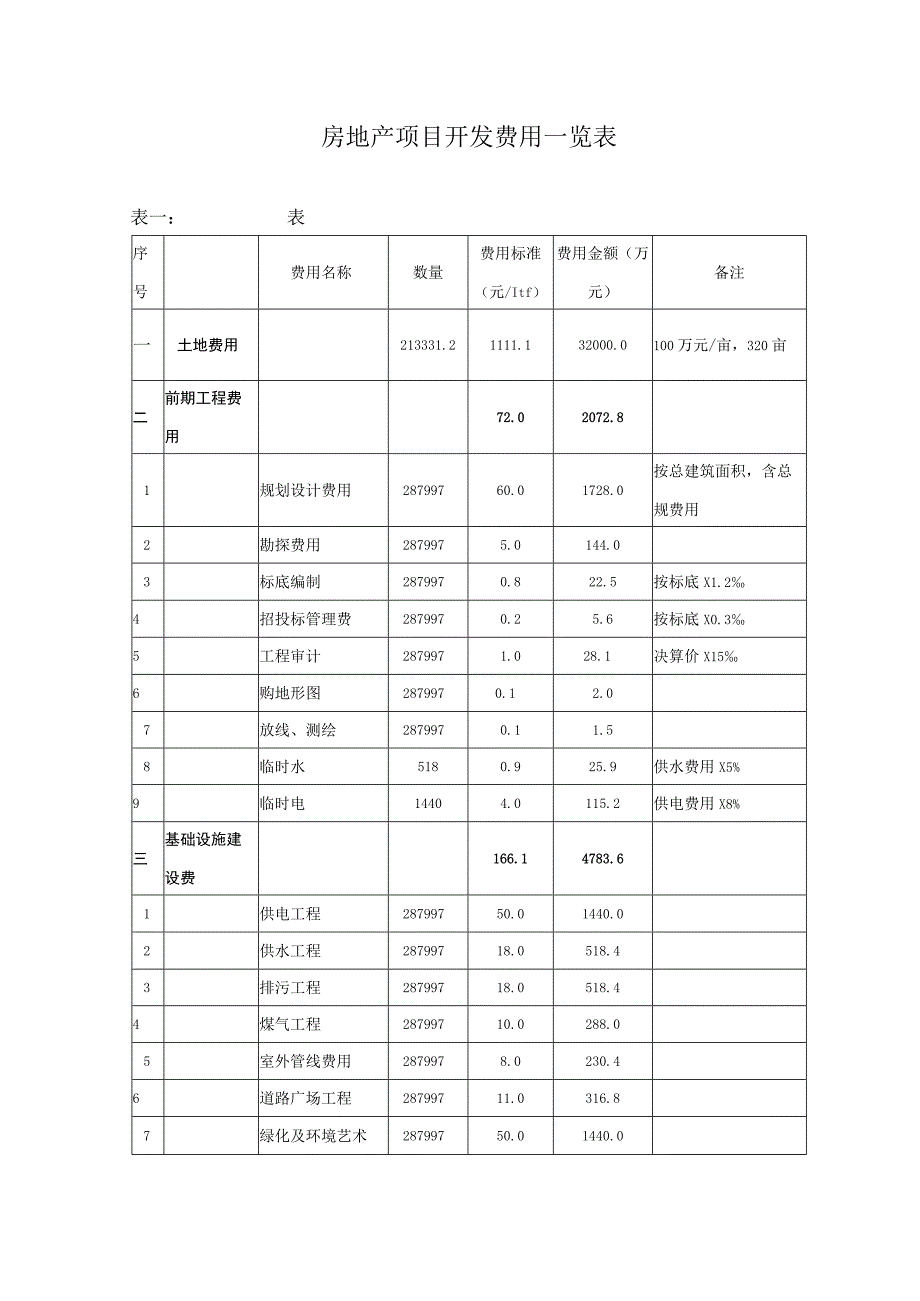 商品房项目开发成本一览表.docx_第1页