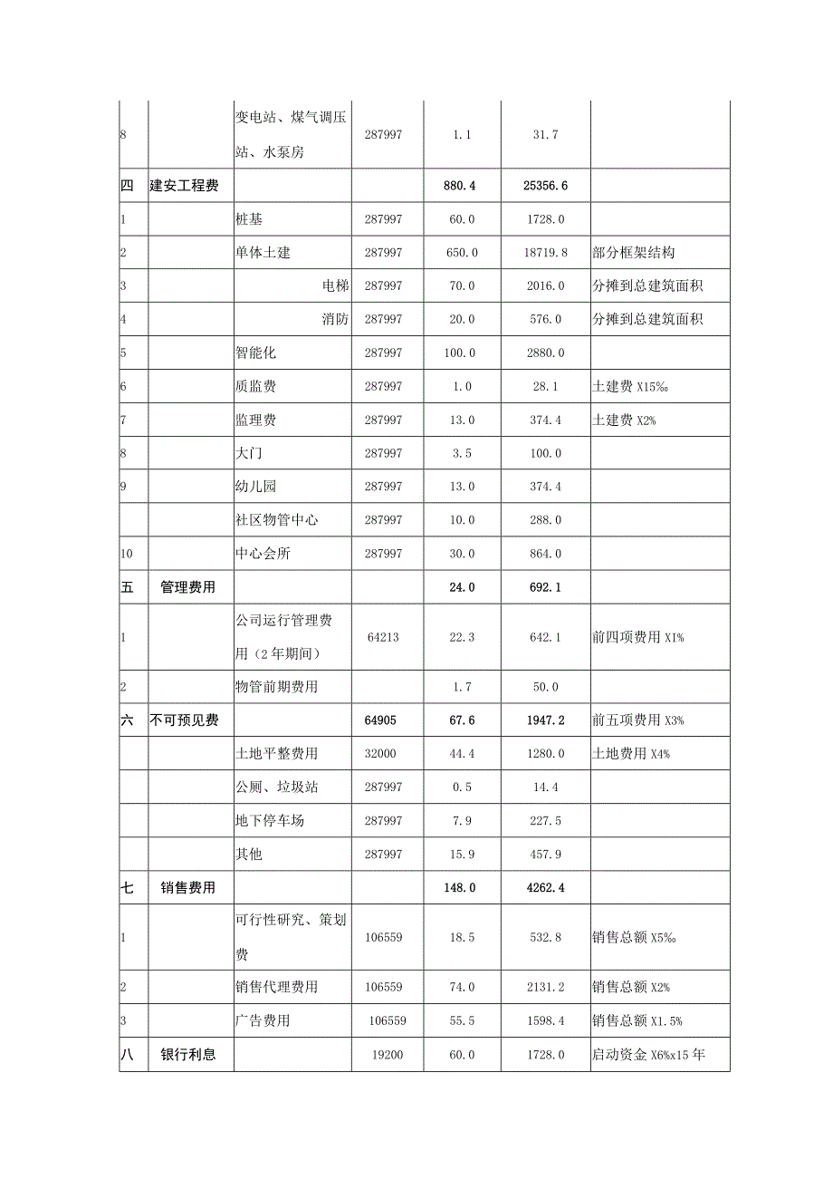 商品房项目开发成本一览表.docx_第2页