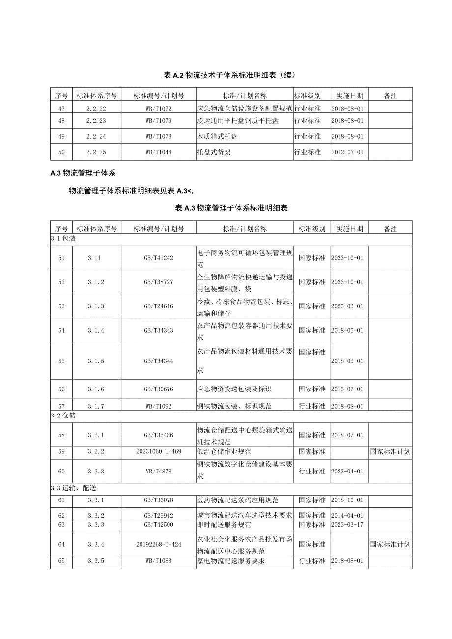 现代物流产业高质量发展标准体系明细表.docx_第3页