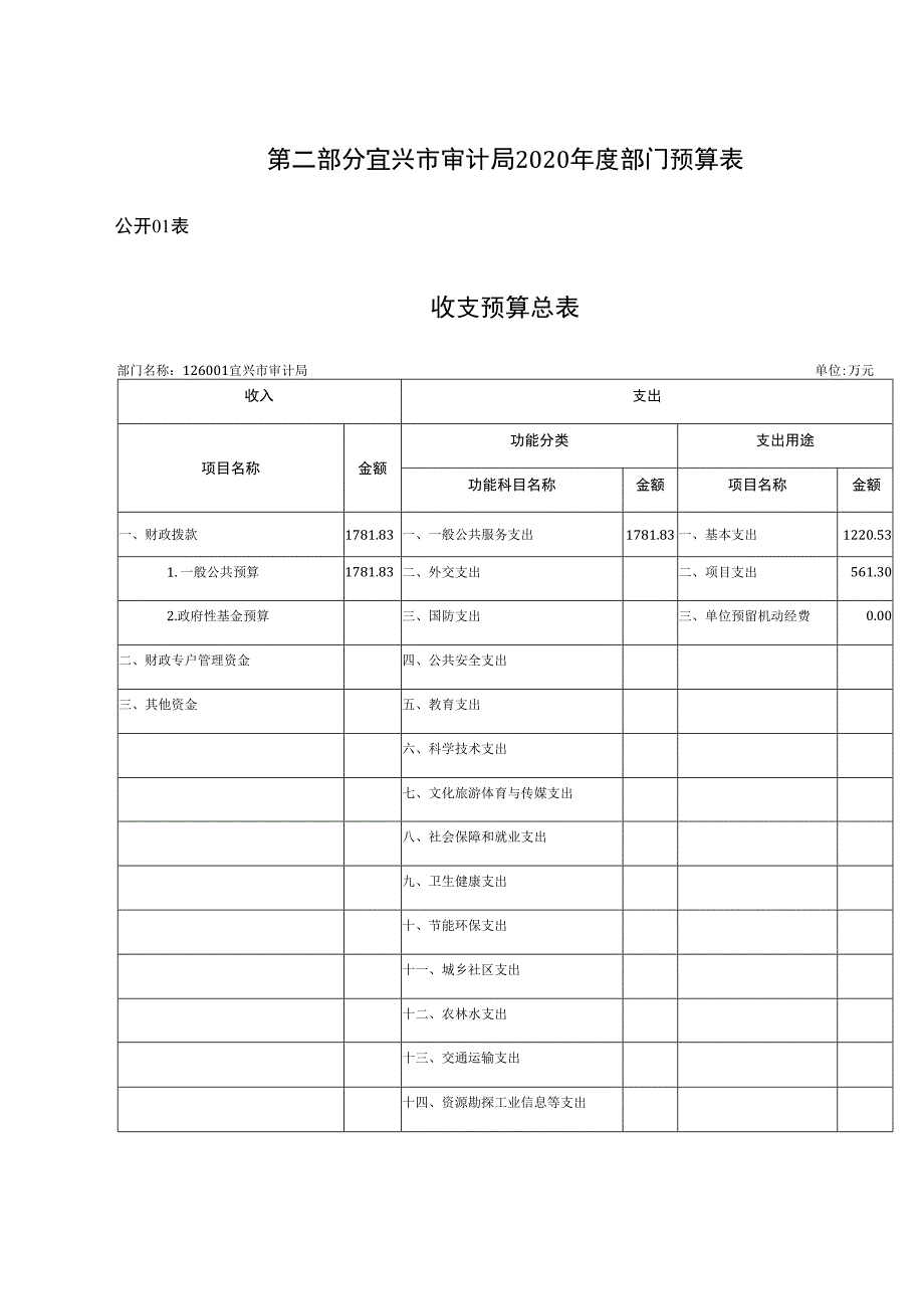 第二部分宜兴市审计局2020年度部门预算表.docx_第1页