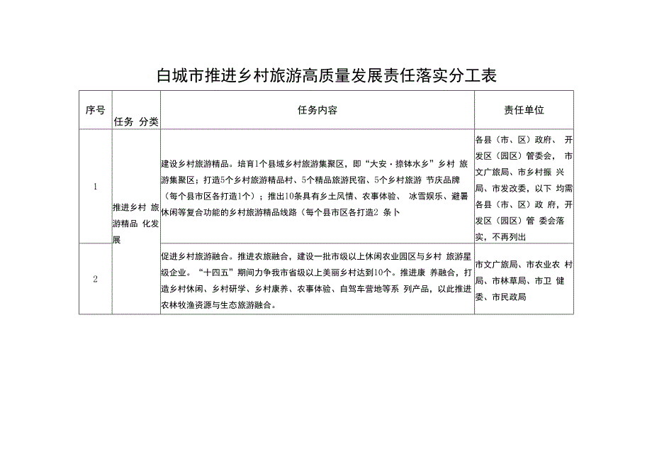 白城市推进乡村旅游高质量发展责任落实分工表.docx_第1页