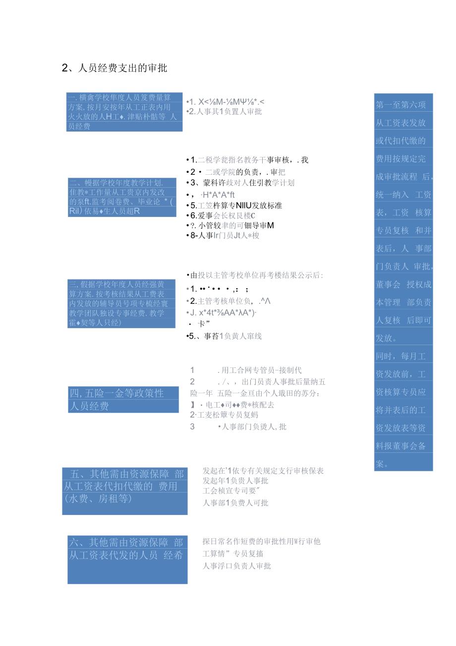 经费支出审批程序和权限流程图.docx_第2页