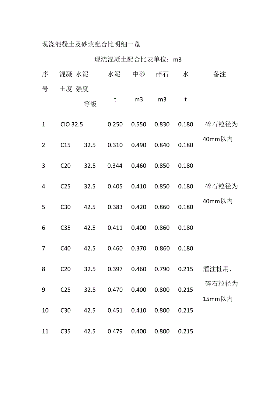 现浇混凝土及砂浆配合比明细一览.docx_第1页