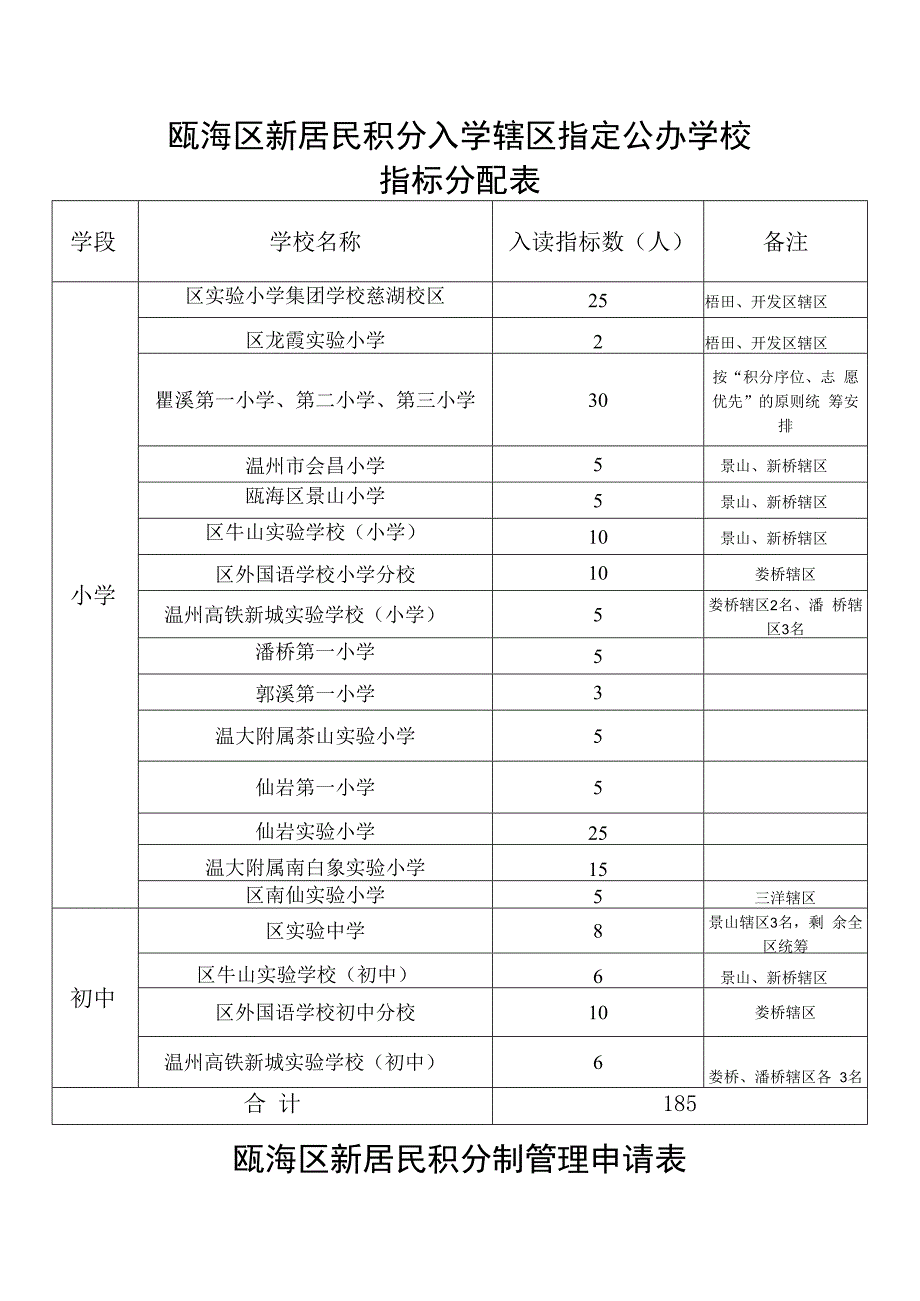 瓯海区新居民积分入学辖区指定公办学校指标分配表.docx_第1页