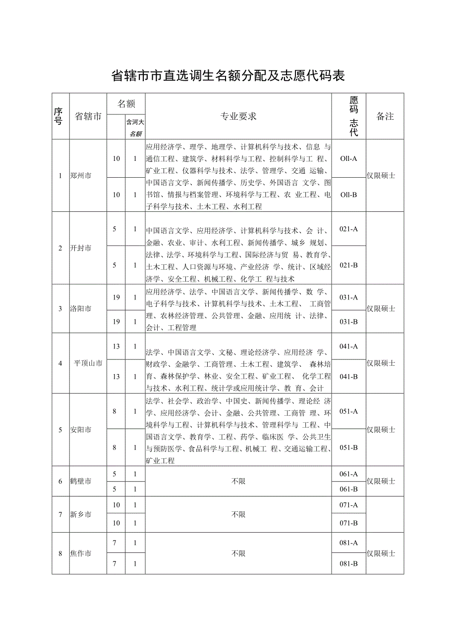 省辖市市直选调生名额分配及志愿代码表.docx_第1页