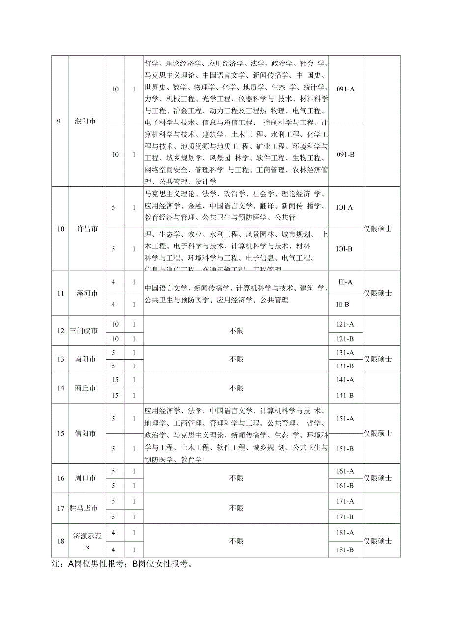 省辖市市直选调生名额分配及志愿代码表.docx_第2页