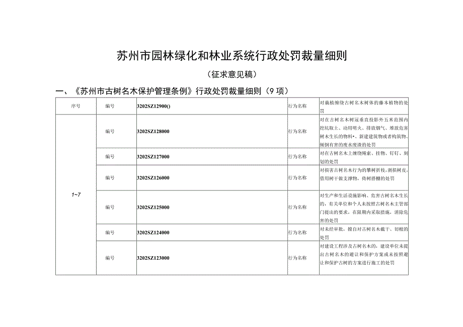 苏州市园林绿化和林业系统行政处罚裁量细则（征求意见稿）.docx_第1页