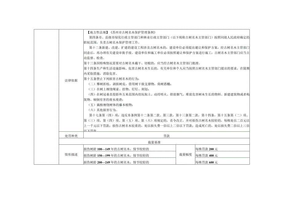 苏州市园林绿化和林业系统行政处罚裁量细则（征求意见稿）.docx_第2页