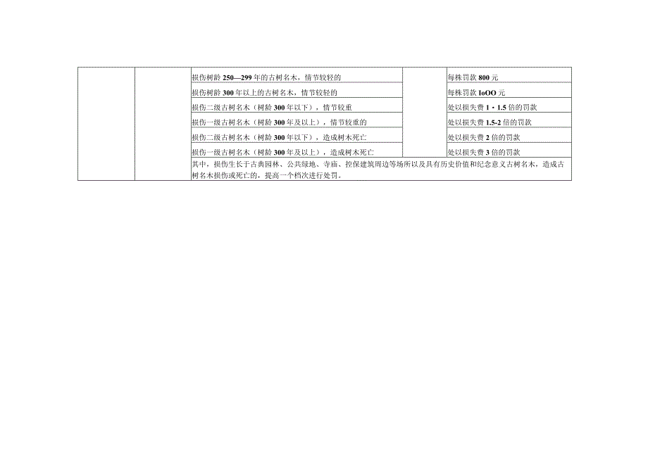 苏州市园林绿化和林业系统行政处罚裁量细则（征求意见稿）.docx_第3页