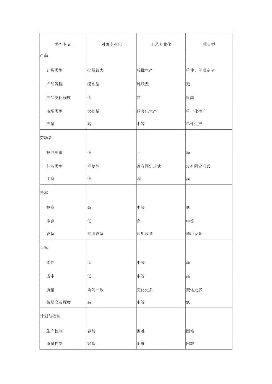 生产流程设计与选择(doc6).docx_第2页