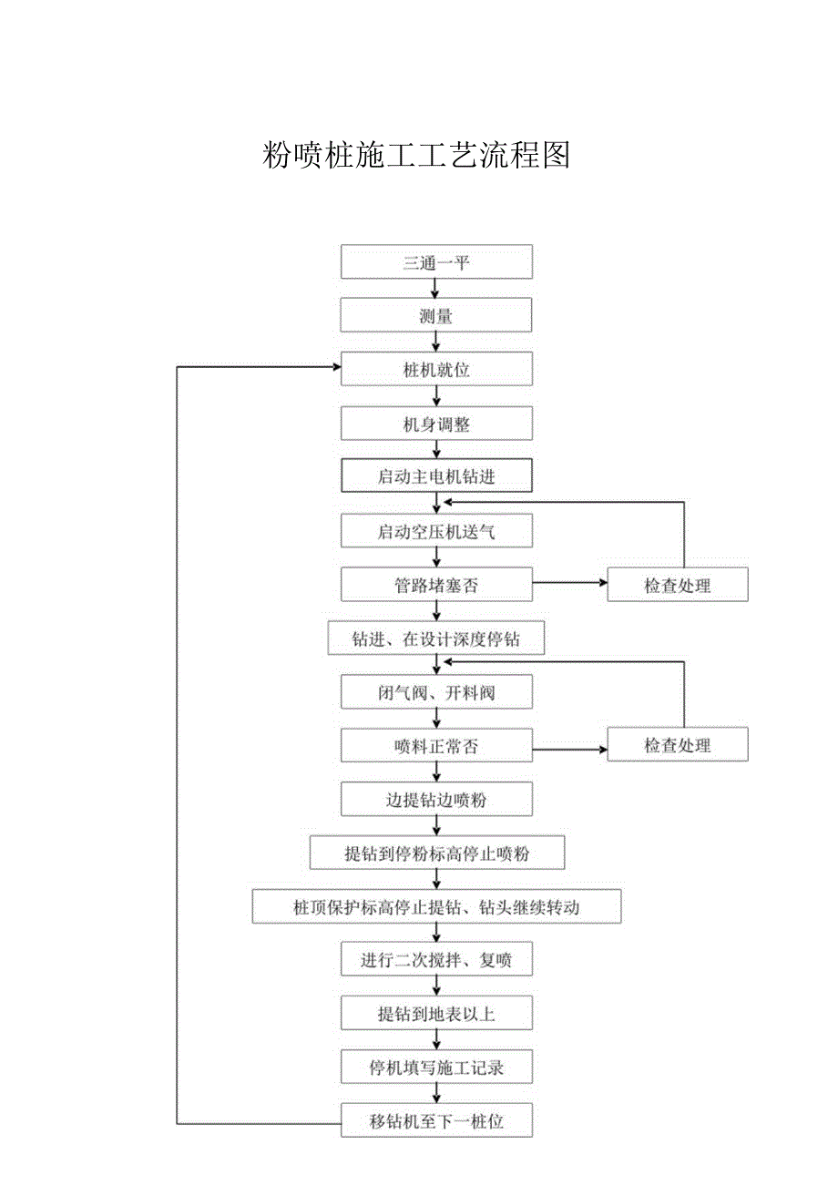 粉喷桩土建施工流程图.docx_第1页