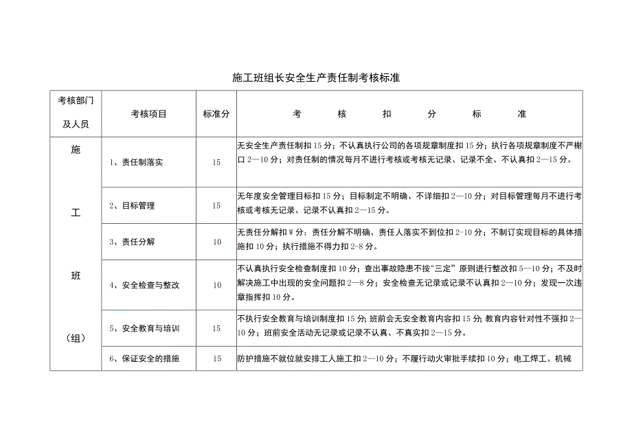 施工班组长安全生产责任制考核标准.docx_第1页