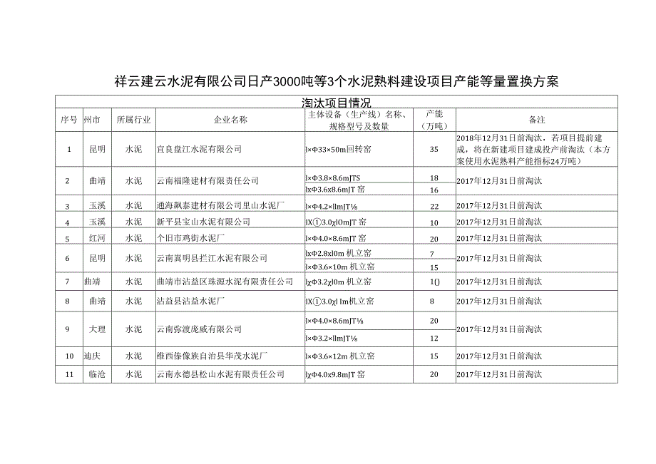 祥云建云水泥有限公司日产3000吨等3个水泥熟料建设项目产能等量置换方案.docx_第1页