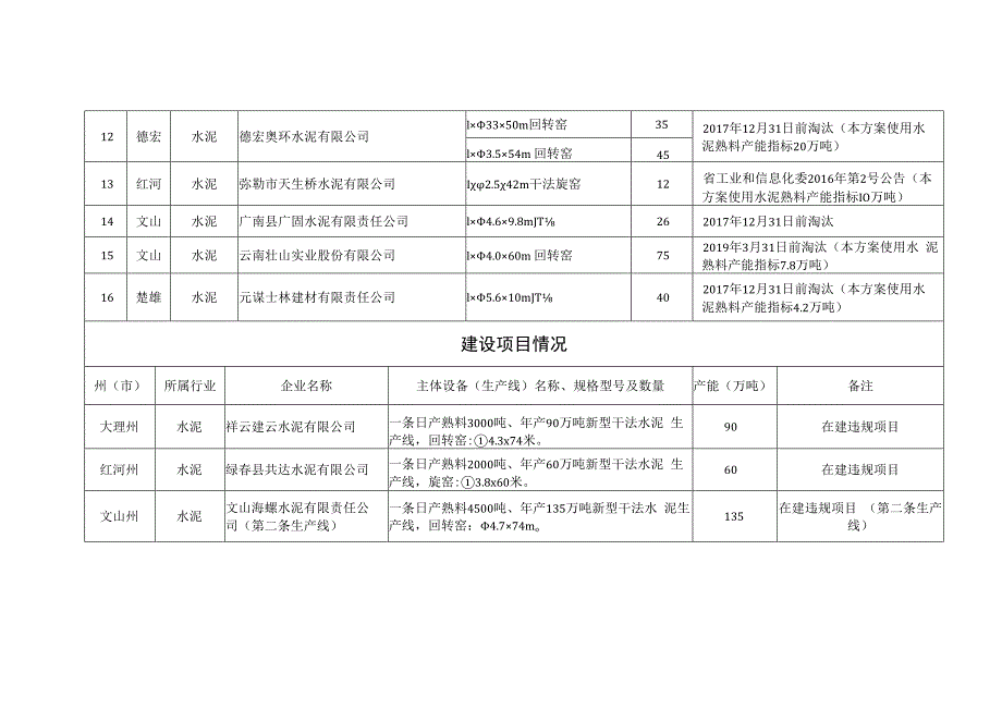 祥云建云水泥有限公司日产3000吨等3个水泥熟料建设项目产能等量置换方案.docx_第2页