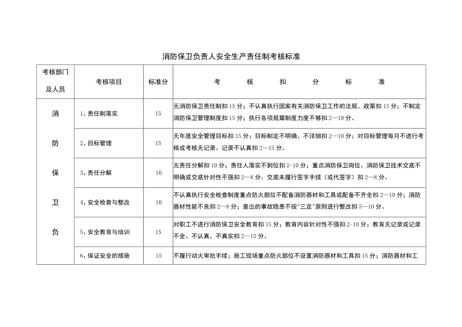 消防保卫负责人安全生产责任制考核标准.docx_第1页