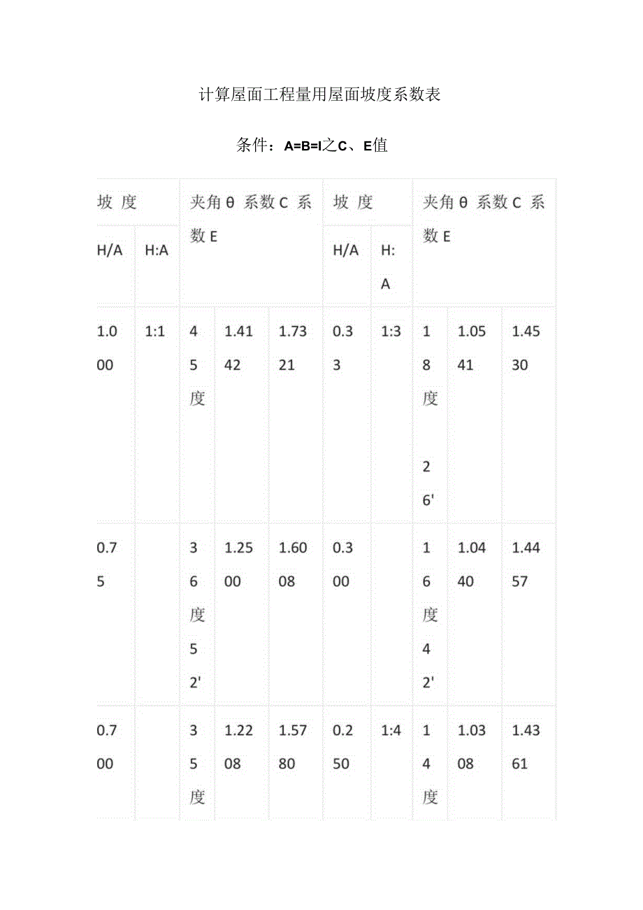 计算屋面工程量用屋面坡度系数表.docx_第1页