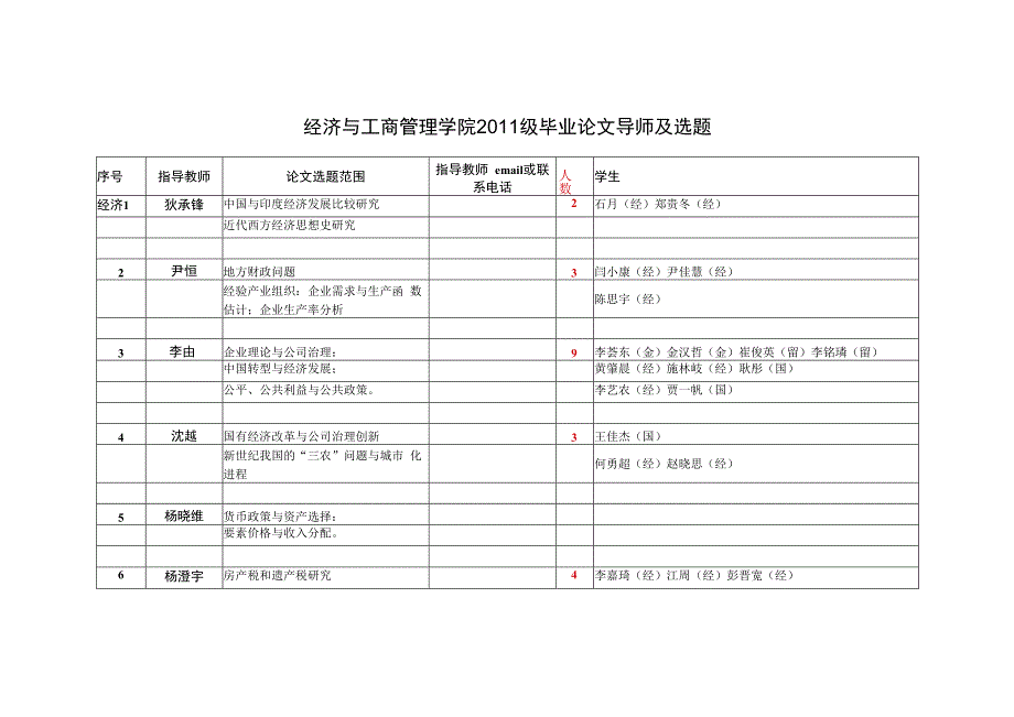 经济与工商管理学院2011级毕业论文导师及选题.docx_第1页