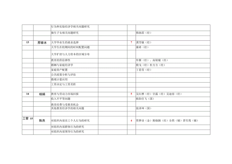 经济与工商管理学院2011级毕业论文导师及选题.docx_第3页