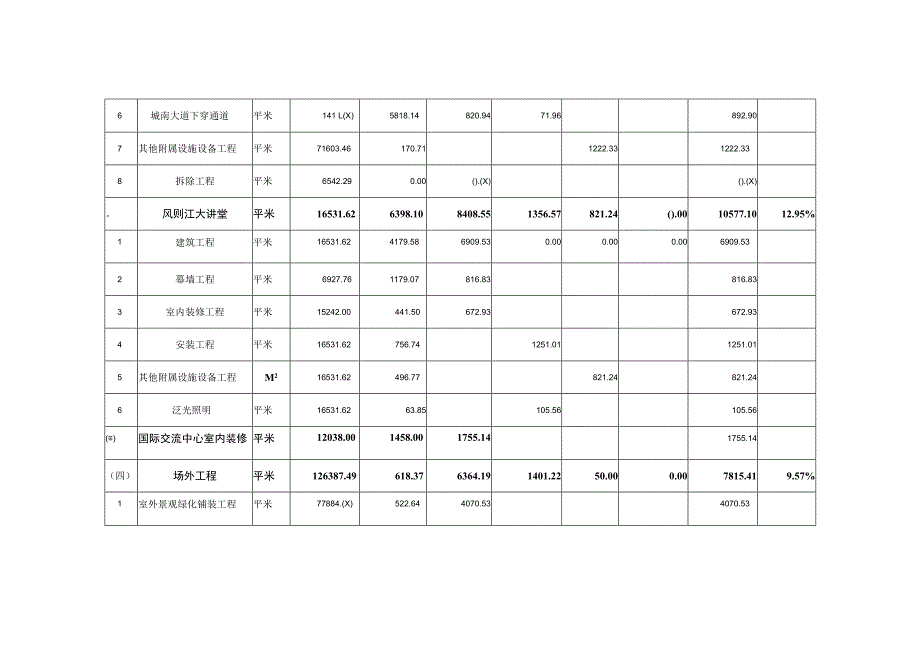 绍兴文理学院扩建工程--一期工程概算汇总表.docx_第2页