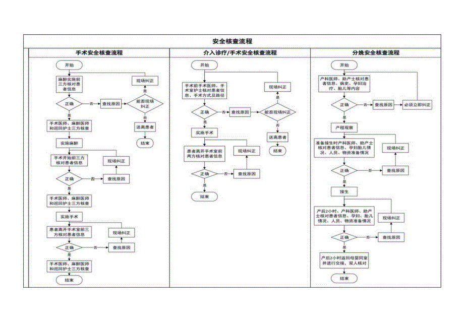 安全核查流程（A3纸规格）.docx_第1页