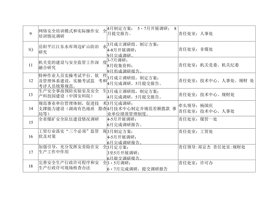 省安监局2018年安全生产大调研活动调研课题表.docx_第2页