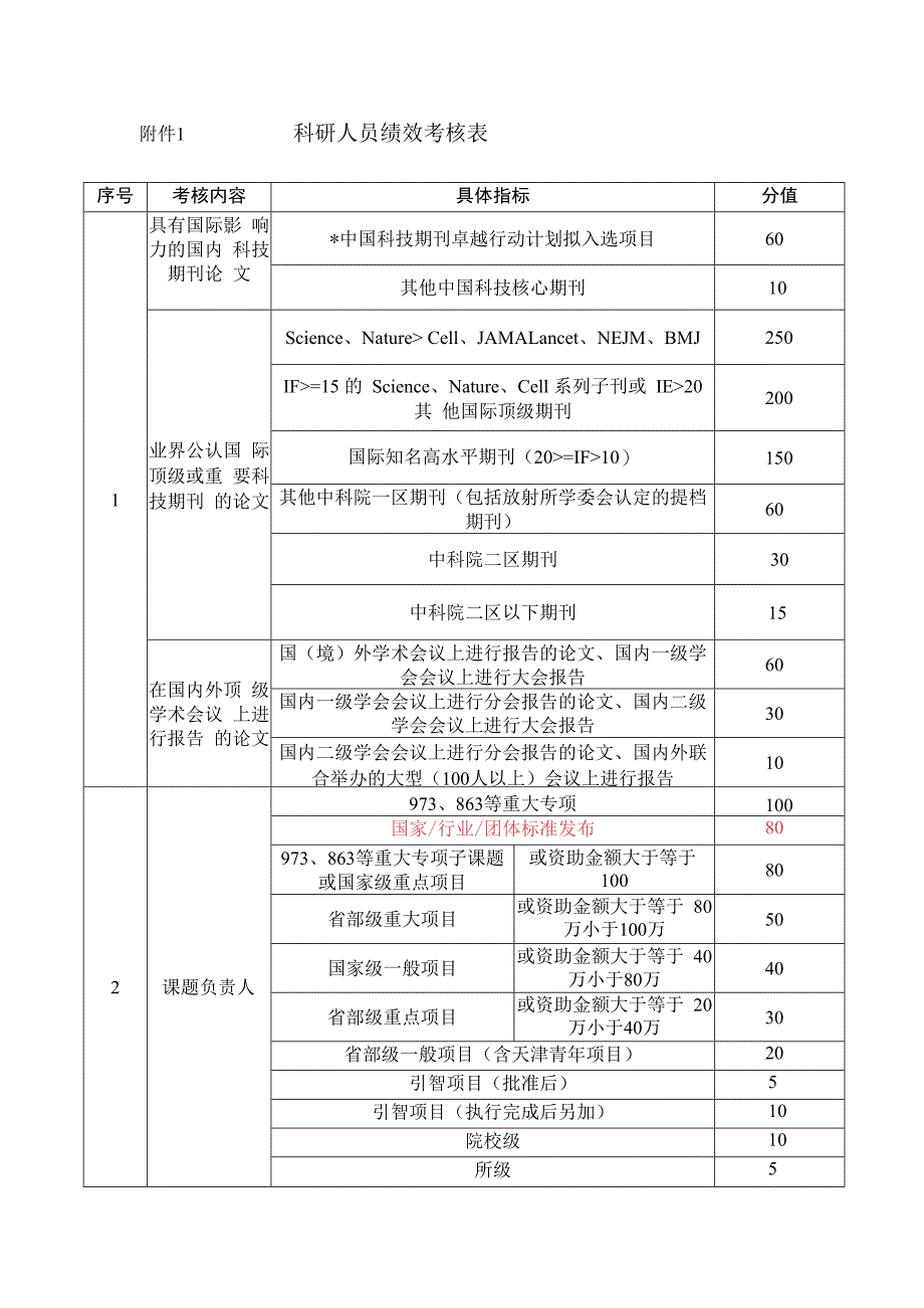 科研人员绩效考核表分值.docx_第1页