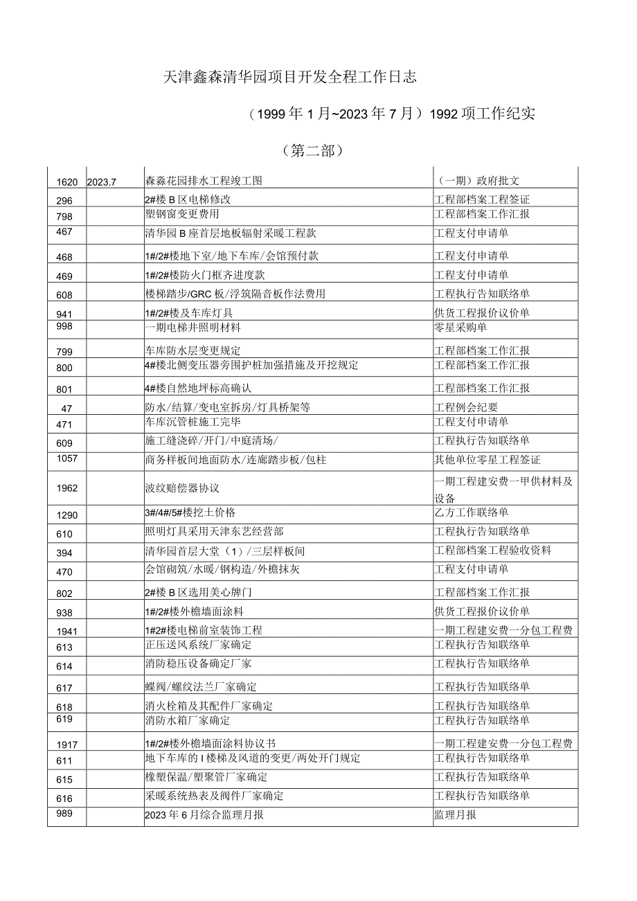 房地产项目开发工作流程实录.docx_第1页