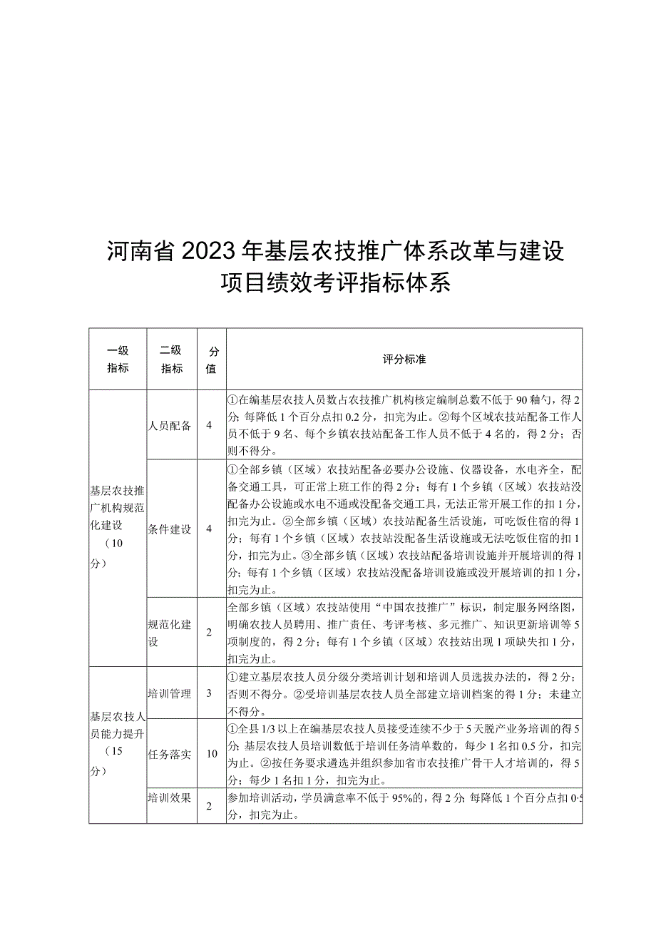 河南省2023年基层农技推广体系改革与建设项目绩效考评指标体系、线上评估评分标准、标牌央视与要求.docx_第2页