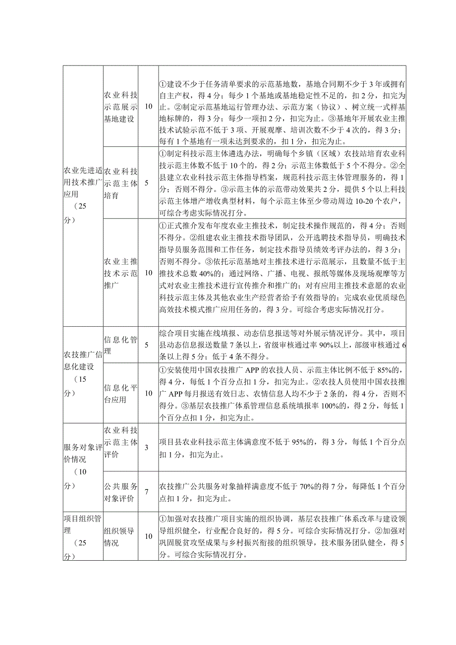 河南省2023年基层农技推广体系改革与建设项目绩效考评指标体系、线上评估评分标准、标牌央视与要求.docx_第3页