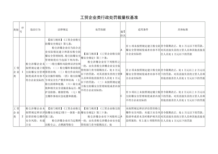 安全生产工贸企业类行政处罚裁量权基准.docx_第1页